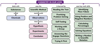 Concept map summarizing chemistry in our lives