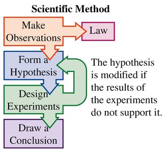 Flowchart of the scientific method