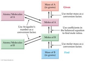 Mole map showing relationships between mass, moles, and particles