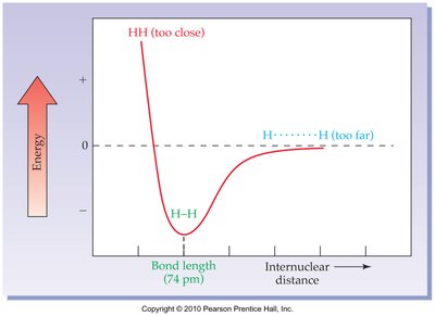 Potential energy vs internuclear distance for H2