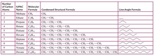 Table of first ten alkanes with formulas