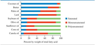 Fatty acid composition in oils