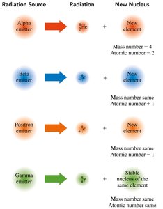 Summary of radiation types and nuclear changes