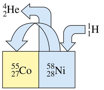 Bombardment equation for nickel-58 and proton