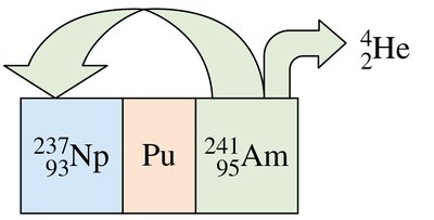Alpha decay equation for americium-241
