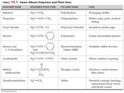 Polymerization of ethylene, propylene, and styrene