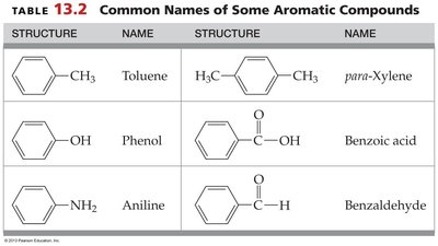 Benzene does not react with H2, Br2, HCl, or H3O+