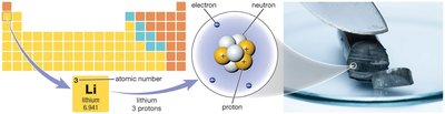 Atomic number and lithium atom