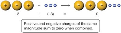 Electrical neutrality in atoms