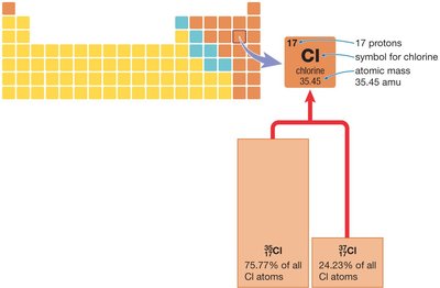 Atomic mass and chlorine isotopes