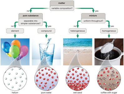 Classification of matter flowchart