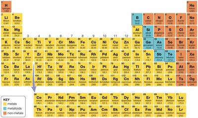 Periodic table of elements