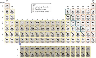 Periodic table with periods and groups