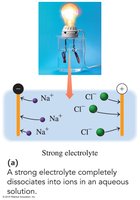 Strong electrolyte dissociation