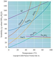 Solubility vs. temperature graph
