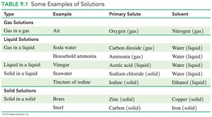 Table of solution types