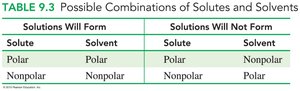 Table of solute and solvent combinations