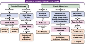 Concept map of chemical quantities and reactions