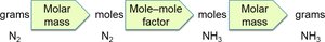 Stoichiometry plan for N2 to NH3
