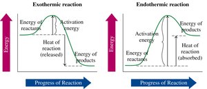 Energy diagrams for exothermic and endothermic reactions