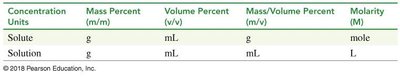 Table of concentration units and their corresponding solute and solution units