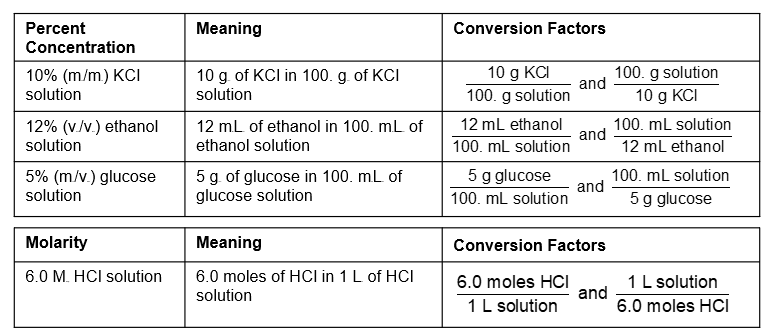 Table of percent concentration and molarity conversion factors