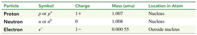 Table of subatomic particle properties