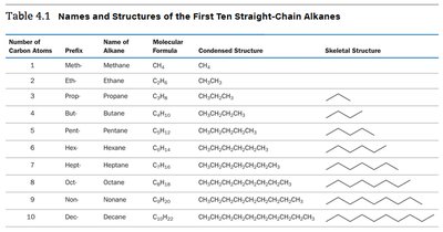 Table of the first ten straight-chain alkanes with names, formulas, and structures