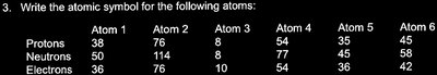 Atomic symbol table with protons, neutrons, electrons