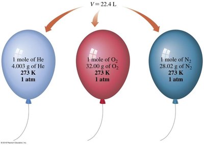 Molar volume of gases at STP: 1 mole of He, O2, and N2 each occupy 22.4 L at 273 K and 1 atm