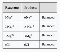 Balanced table for polyatomic ion reaction