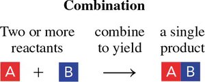 General form of a combination reaction