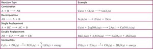 Summary table of reaction types