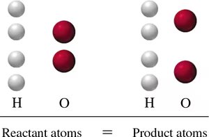 Visual representation of atom conservation in a chemical reaction