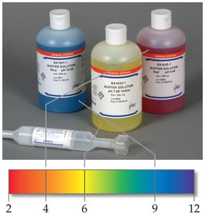 Buffer action with addition of acid or base