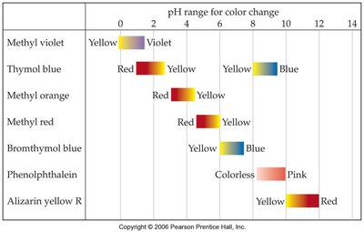 Choosing the correct indicator for titration