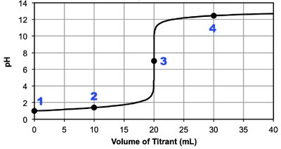 Labeled titration curve with regions