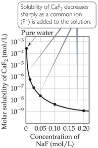 Effect of common ion on solubility of CaF2