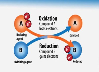 Diagram showing electron transfer in oxidation and reduction, with labels for oxidizing agent, reducing agent, and electron flow