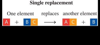 Single replacement reaction diagram