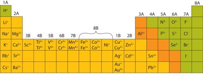 Periodic table showing common ion charges