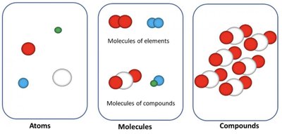 Diagram showing atoms, molecules, and compounds