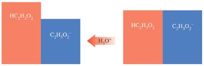 Summary of buffer action