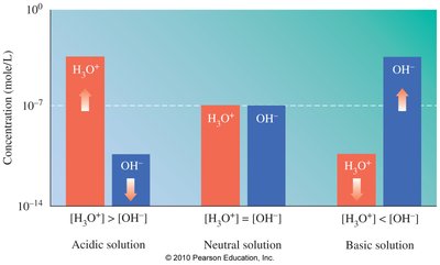 Comparison of H3O+ and OH- concentrations in acidic, neutral, and basic solutions