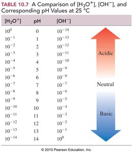 Table comparing H3O+, OH-, and pH values