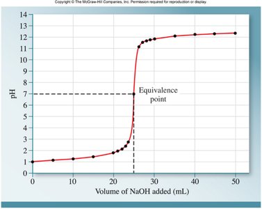 Calculation of moles of HCl from titration
