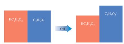 Buffer action: addition of H3O+