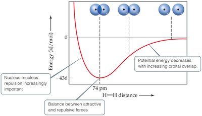 Potential energy curve for H2 molecule formation