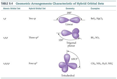 Table of geometric arrangements characteristic of hybrid orbital sets