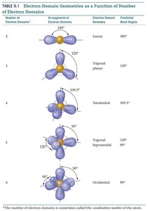 Table of electron-domain geometries as a function of number of electron domains